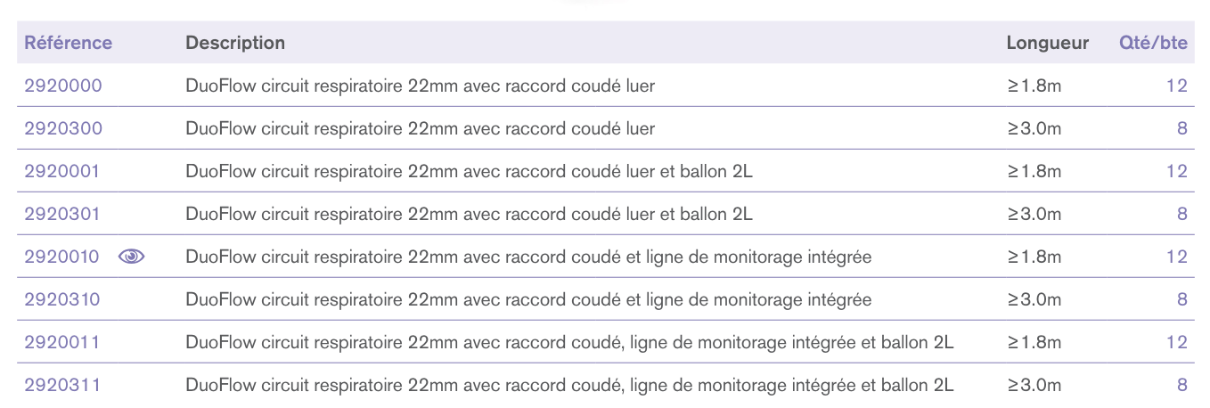 Circuit respiratoire double lumière DuoFlow™